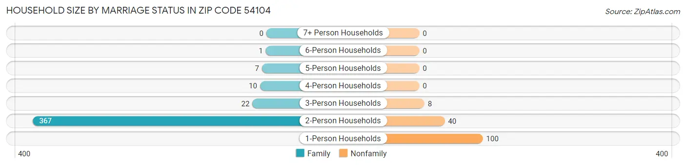 Household Size by Marriage Status in Zip Code 54104