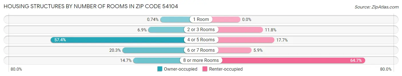 Housing Structures by Number of Rooms in Zip Code 54104