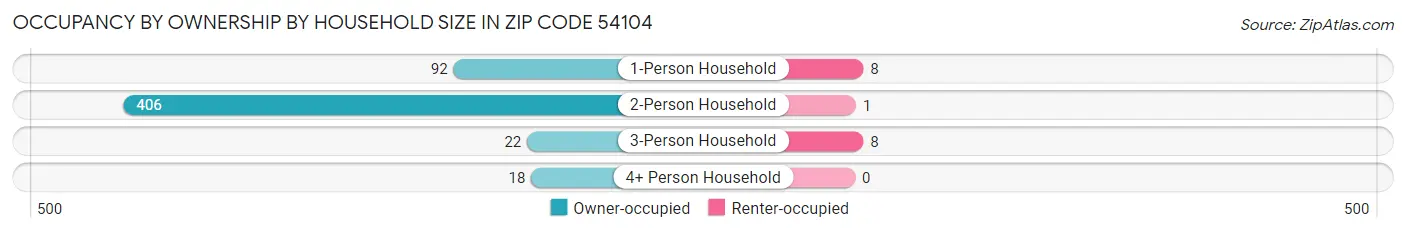 Occupancy by Ownership by Household Size in Zip Code 54104