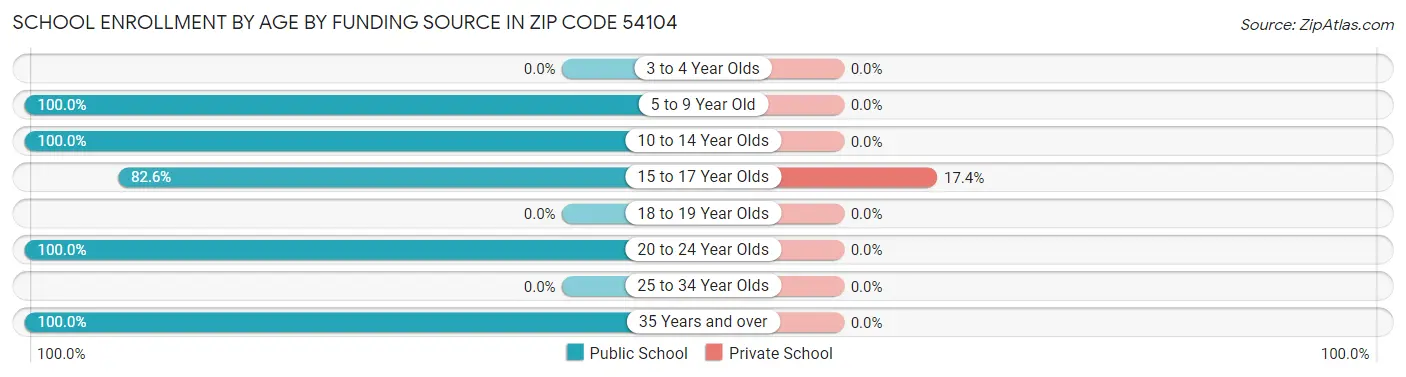 School Enrollment by Age by Funding Source in Zip Code 54104
