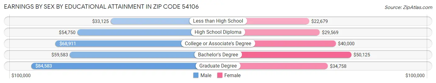 Earnings by Sex by Educational Attainment in Zip Code 54106
