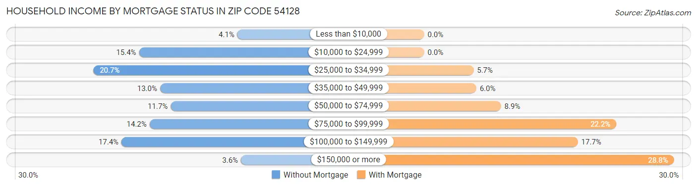 Household Income by Mortgage Status in Zip Code 54128