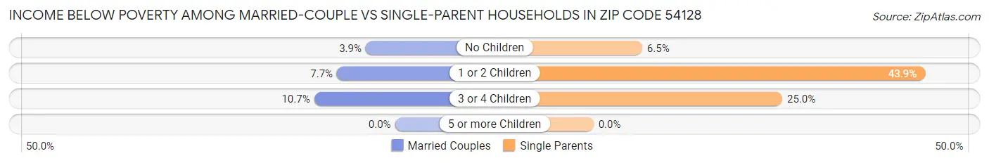 Income Below Poverty Among Married-Couple vs Single-Parent Households in Zip Code 54128