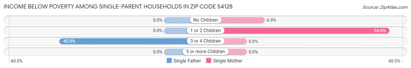 Income Below Poverty Among Single-Parent Households in Zip Code 54128