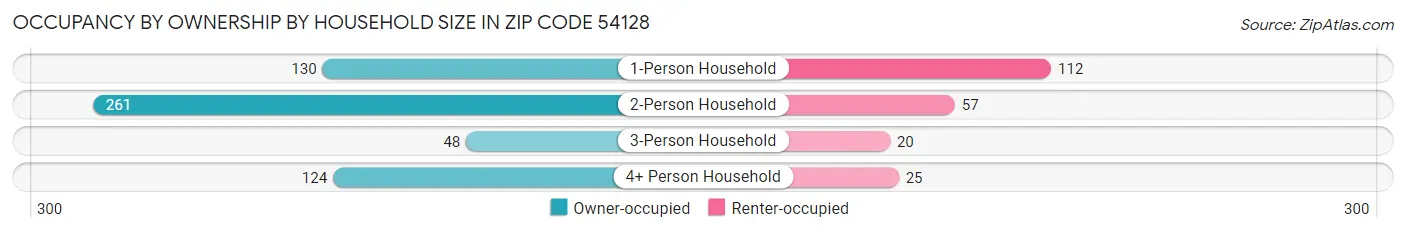 Occupancy by Ownership by Household Size in Zip Code 54128