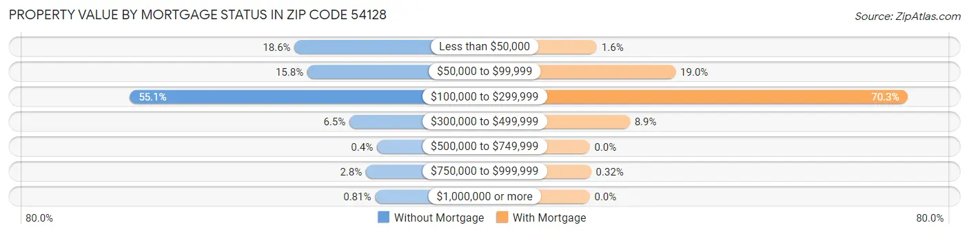 Property Value by Mortgage Status in Zip Code 54128