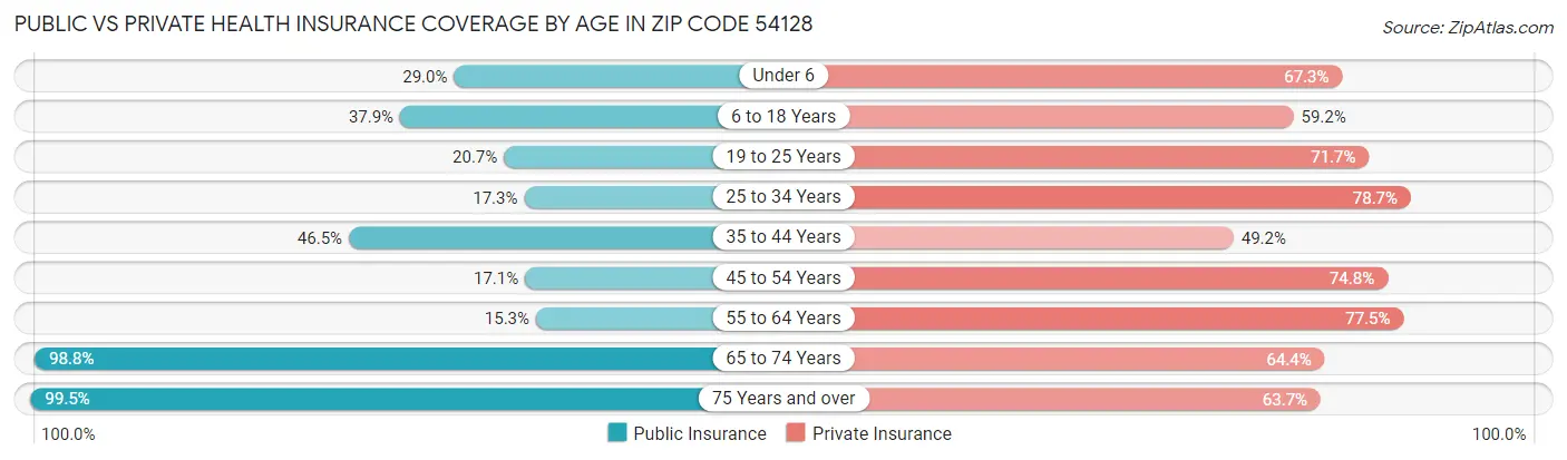 Public vs Private Health Insurance Coverage by Age in Zip Code 54128