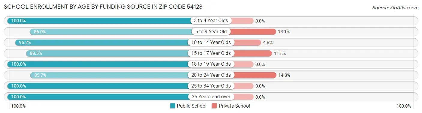 School Enrollment by Age by Funding Source in Zip Code 54128