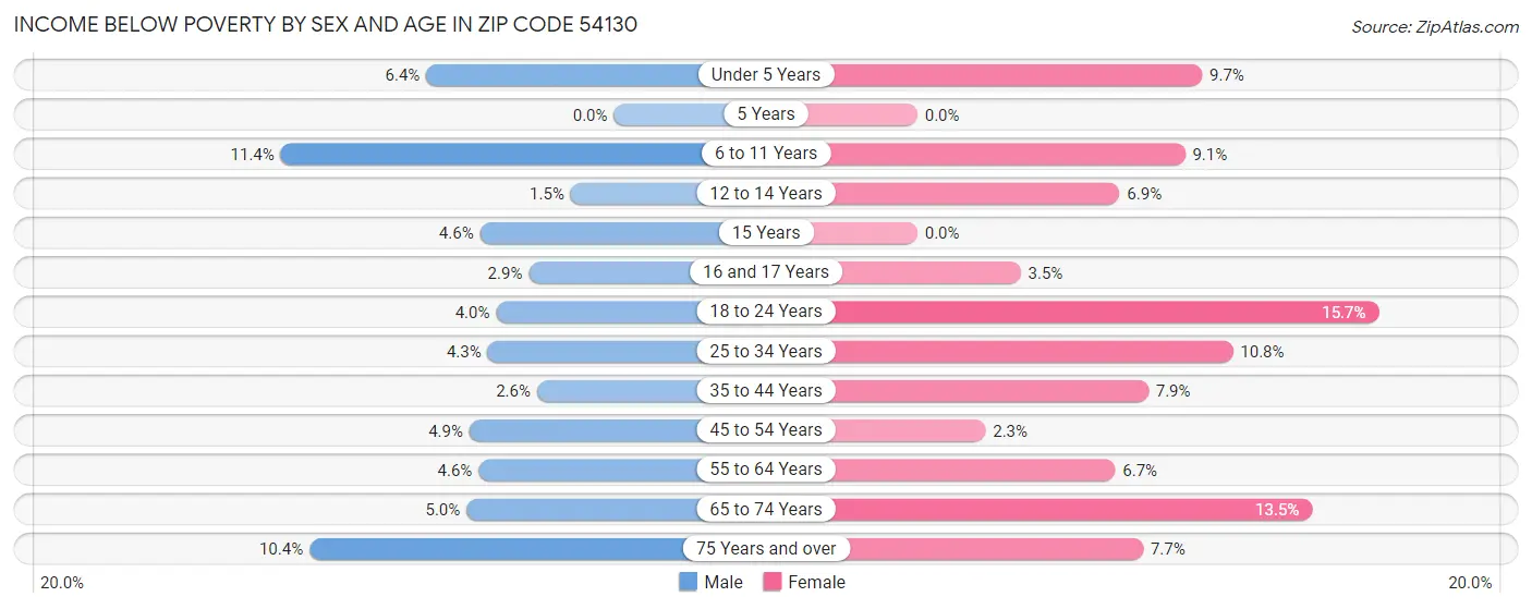 Income Below Poverty by Sex and Age in Zip Code 54130