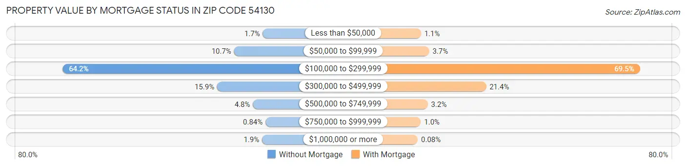 Property Value by Mortgage Status in Zip Code 54130