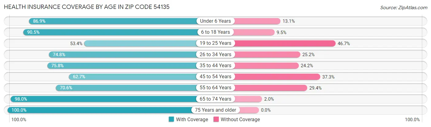 Health Insurance Coverage by Age in Zip Code 54135