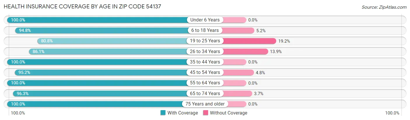 Health Insurance Coverage by Age in Zip Code 54137
