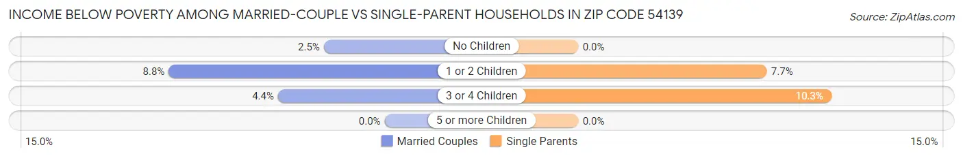 Income Below Poverty Among Married-Couple vs Single-Parent Households in Zip Code 54139