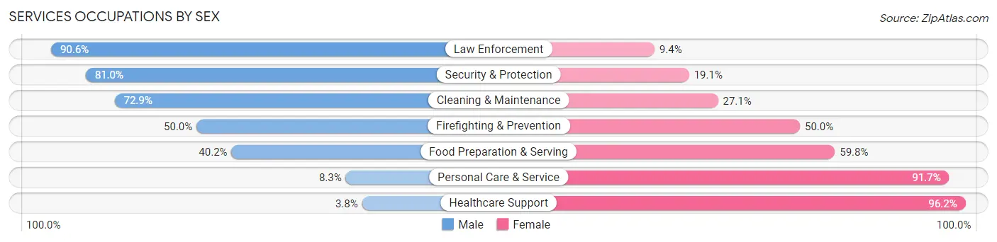 Services Occupations by Sex in Zip Code 54139