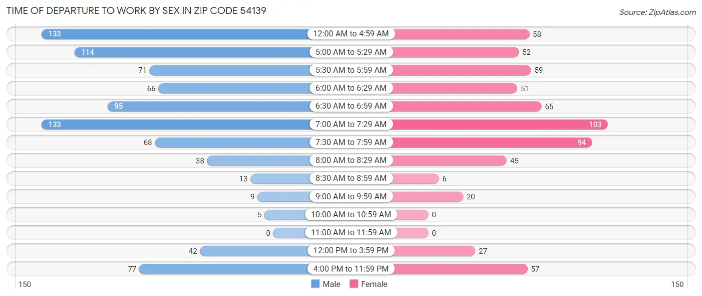 Time of Departure to Work by Sex in Zip Code 54139