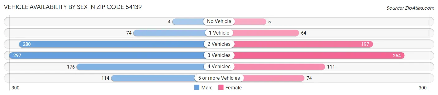 Vehicle Availability by Sex in Zip Code 54139