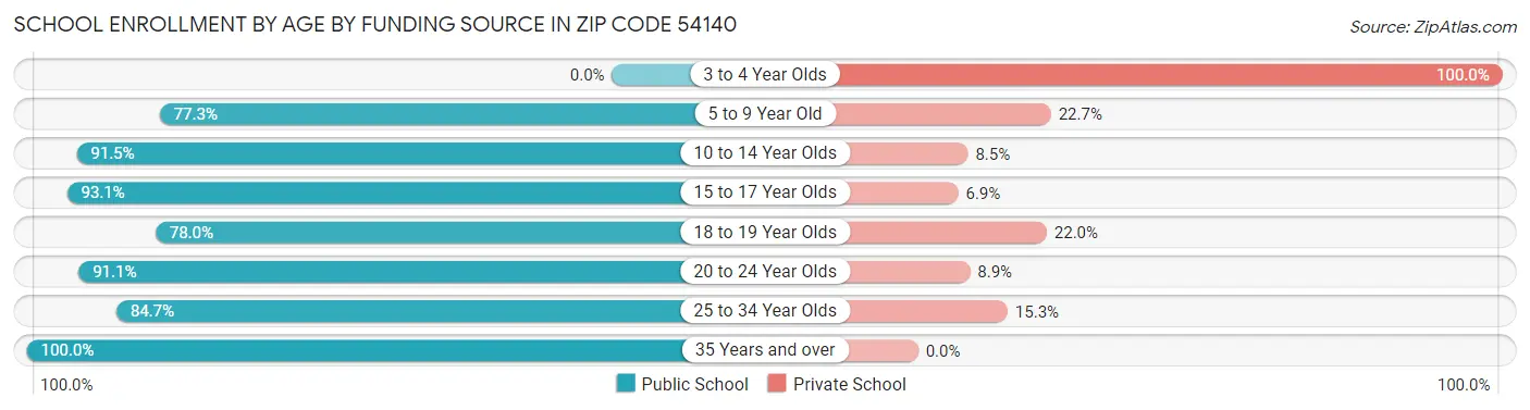 School Enrollment by Age by Funding Source in Zip Code 54140
