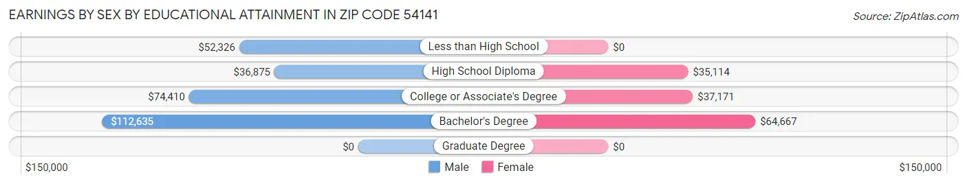 Earnings by Sex by Educational Attainment in Zip Code 54141