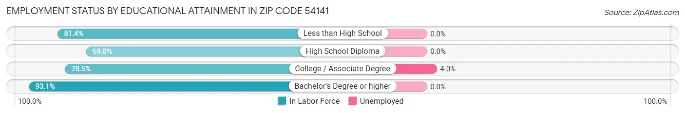 Employment Status by Educational Attainment in Zip Code 54141