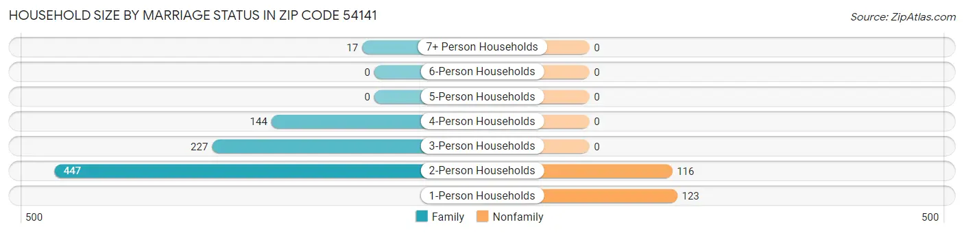 Household Size by Marriage Status in Zip Code 54141