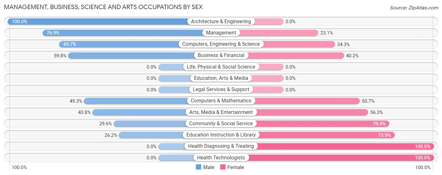 Management, Business, Science and Arts Occupations by Sex in Zip Code 54141