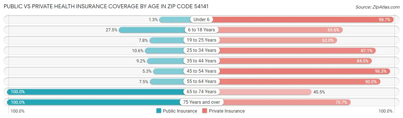 Public vs Private Health Insurance Coverage by Age in Zip Code 54141