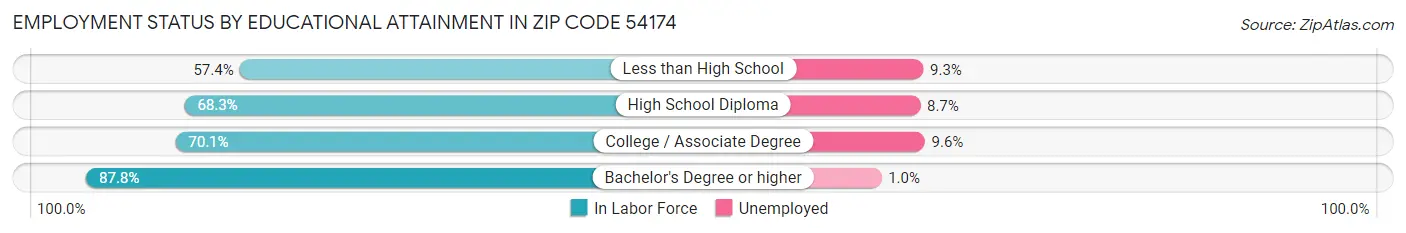 Employment Status by Educational Attainment in Zip Code 54174