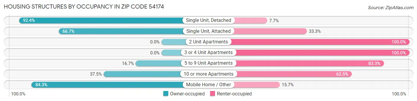 Housing Structures by Occupancy in Zip Code 54174