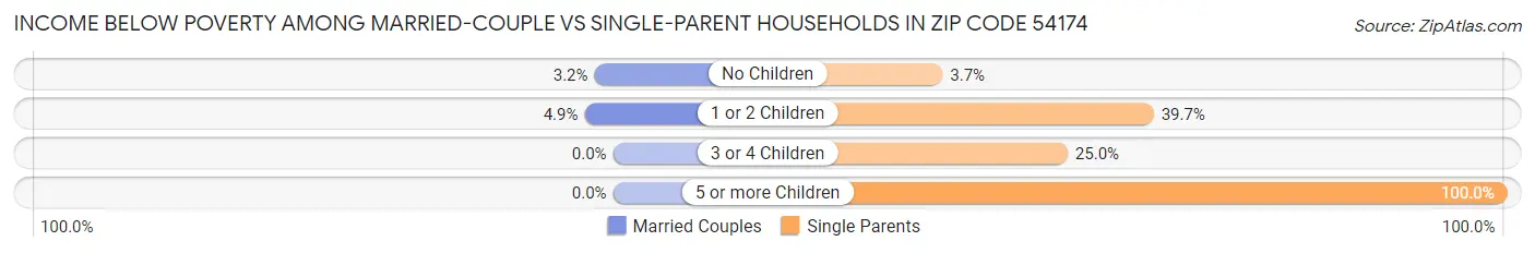 Income Below Poverty Among Married-Couple vs Single-Parent Households in Zip Code 54174