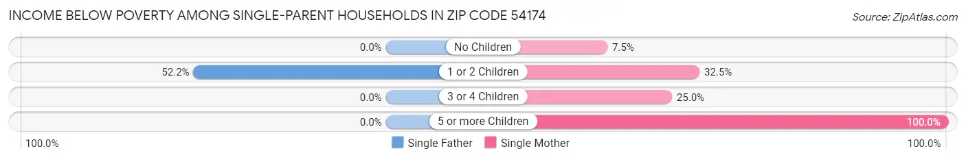 Income Below Poverty Among Single-Parent Households in Zip Code 54174