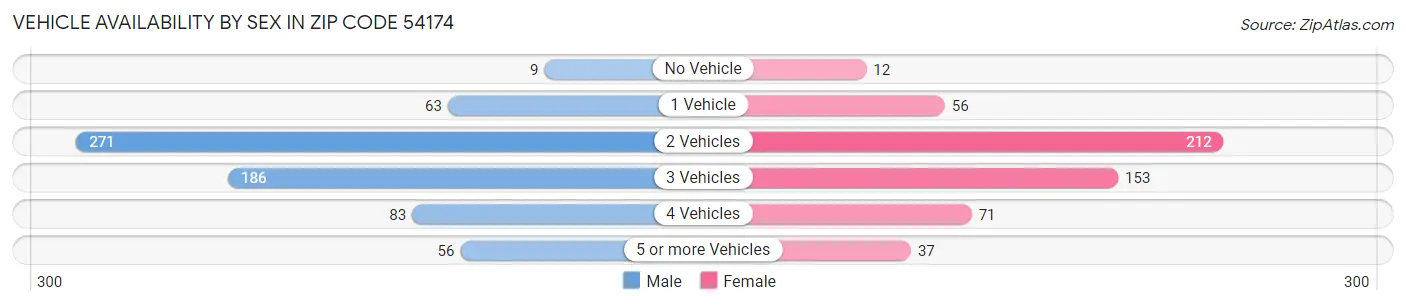 Vehicle Availability by Sex in Zip Code 54174