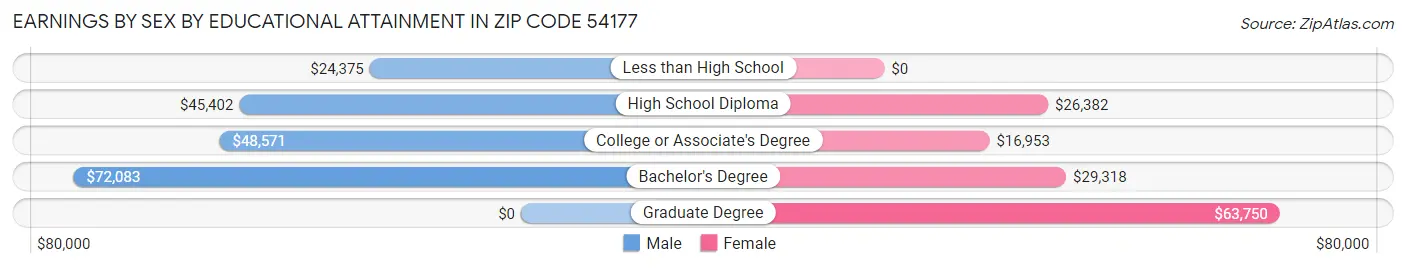 Earnings by Sex by Educational Attainment in Zip Code 54177