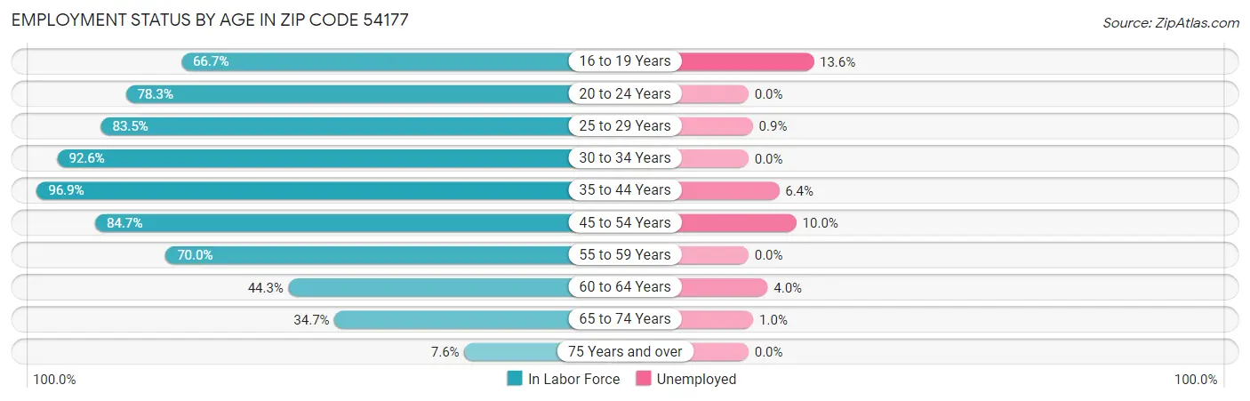 Employment Status by Age in Zip Code 54177