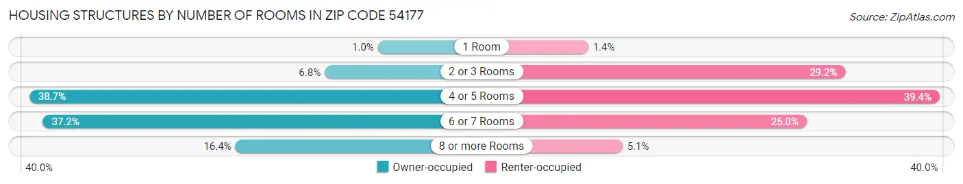 Housing Structures by Number of Rooms in Zip Code 54177