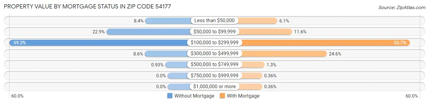 Property Value by Mortgage Status in Zip Code 54177