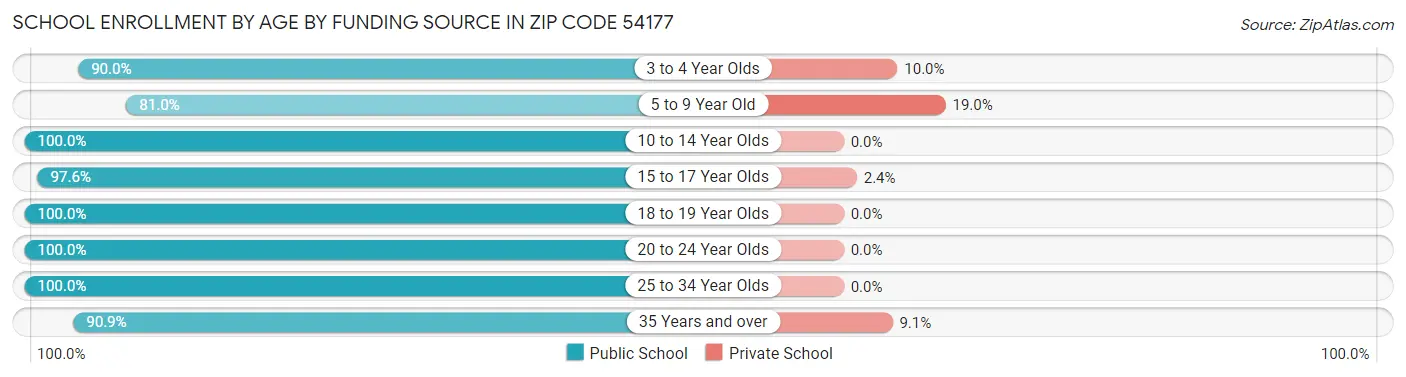 School Enrollment by Age by Funding Source in Zip Code 54177