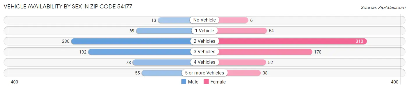 Vehicle Availability by Sex in Zip Code 54177