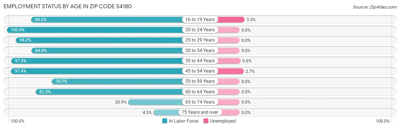 Employment Status by Age in Zip Code 54180