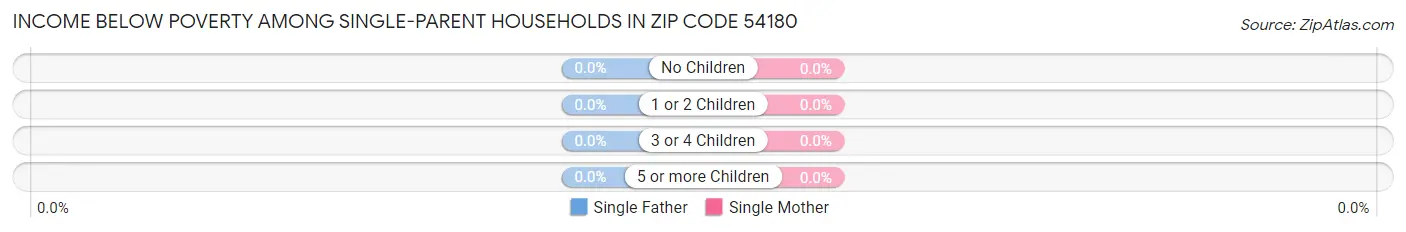 Income Below Poverty Among Single-Parent Households in Zip Code 54180