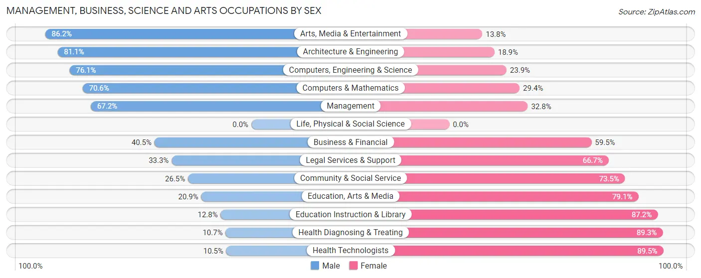 Management, Business, Science and Arts Occupations by Sex in Zip Code 54180