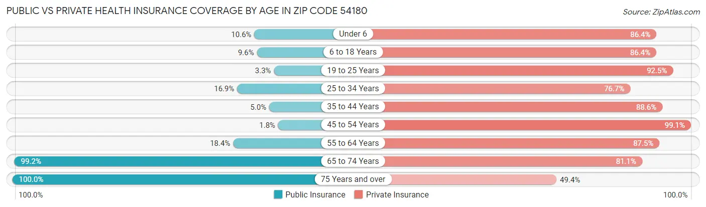 Public vs Private Health Insurance Coverage by Age in Zip Code 54180