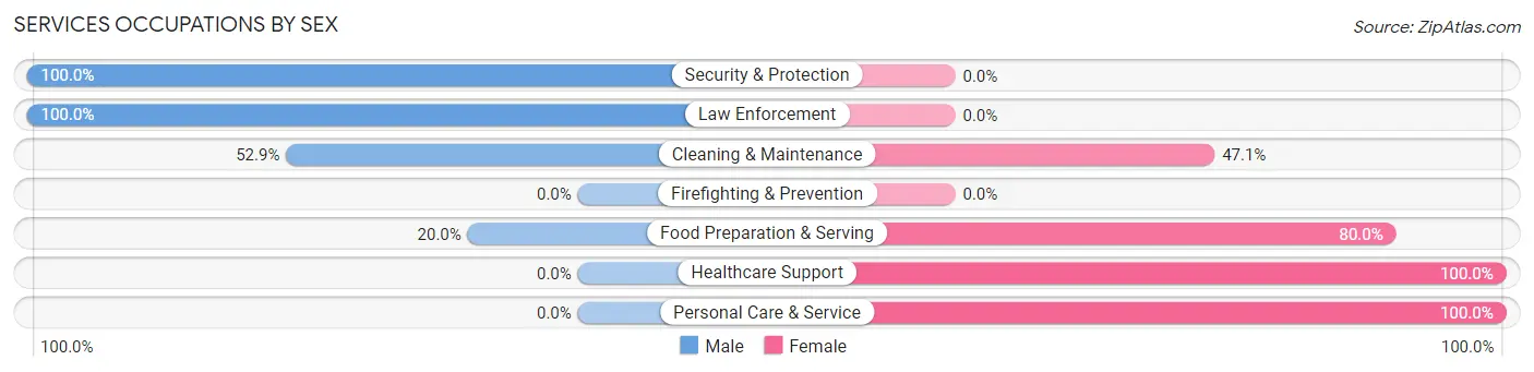 Services Occupations by Sex in Zip Code 54180