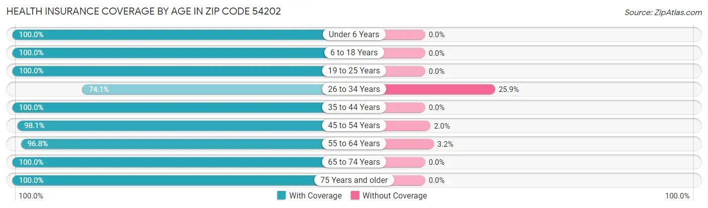 Health Insurance Coverage by Age in Zip Code 54202