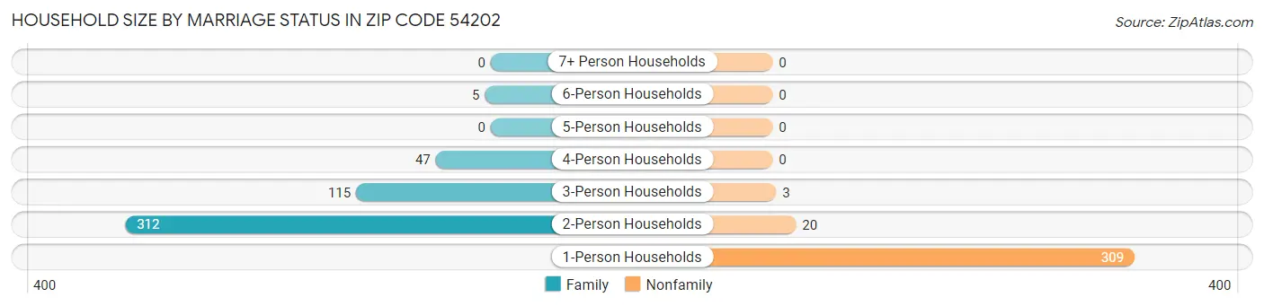 Household Size by Marriage Status in Zip Code 54202