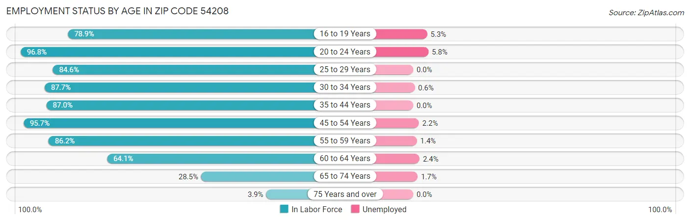 Employment Status by Age in Zip Code 54208