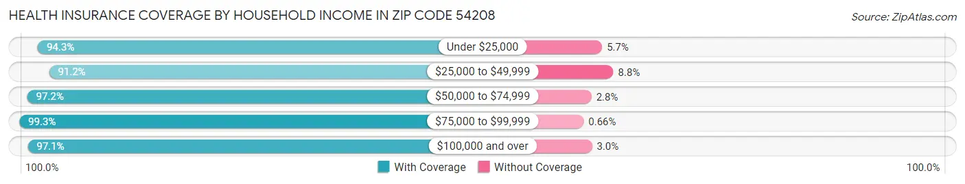 Health Insurance Coverage by Household Income in Zip Code 54208