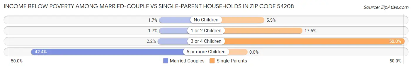 Income Below Poverty Among Married-Couple vs Single-Parent Households in Zip Code 54208
