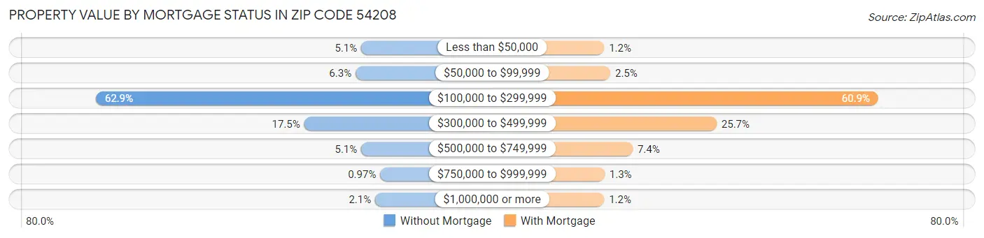 Property Value by Mortgage Status in Zip Code 54208