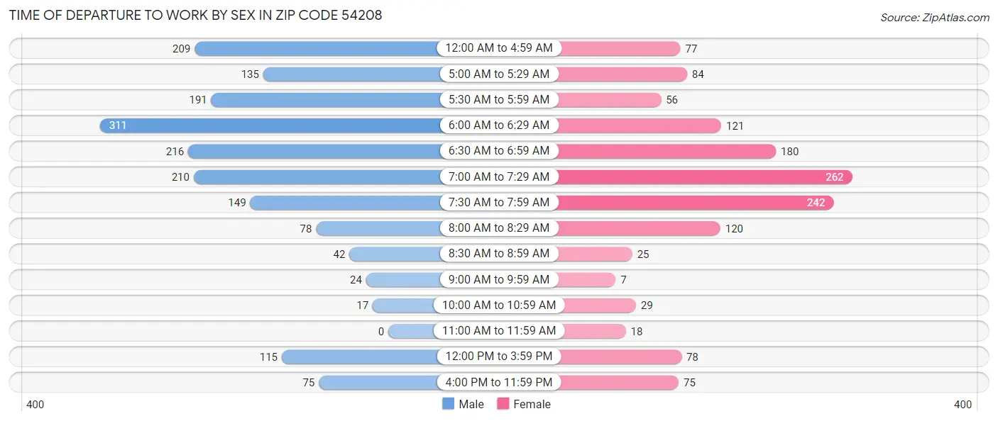 Time of Departure to Work by Sex in Zip Code 54208