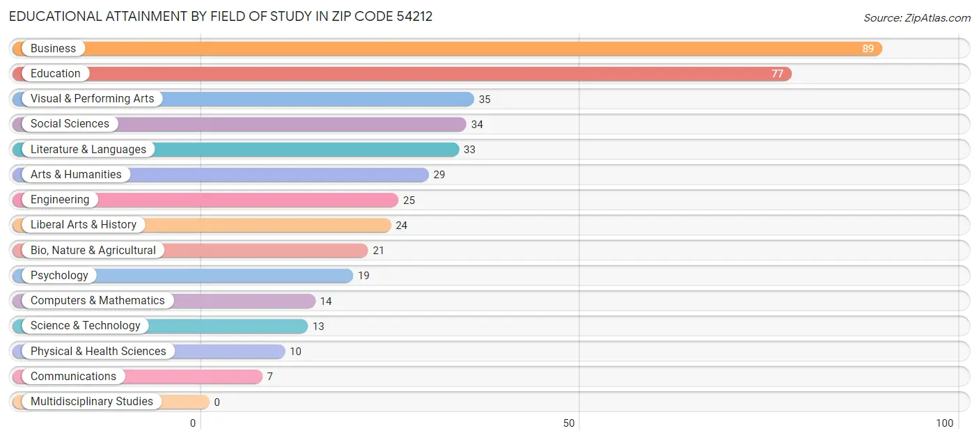 Educational Attainment by Field of Study in Zip Code 54212